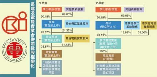 李嘉誠(chéng)再次出手重組:上市公司注冊(cè)地全部遷離中國(guó)